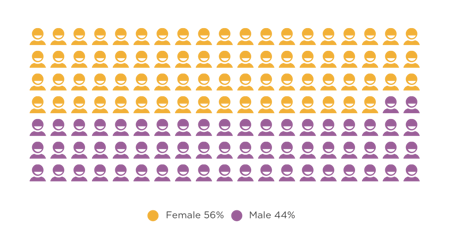 gender US