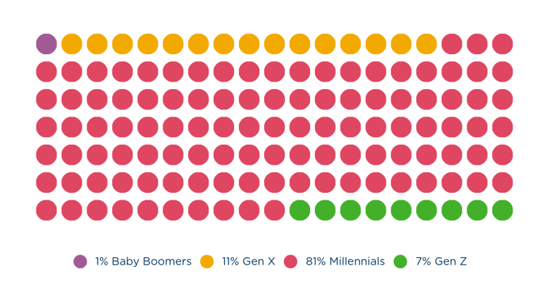 Generations report
