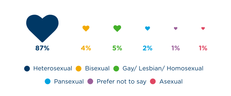 sexual orientation UK