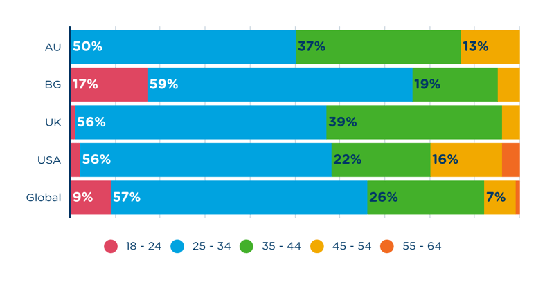 age report