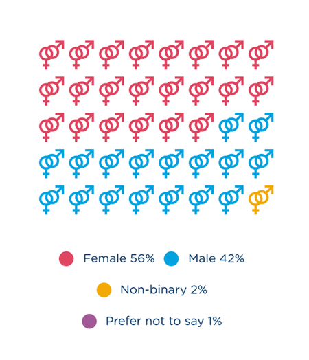 US Gender