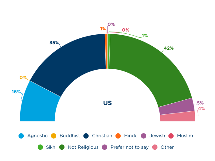 US religion