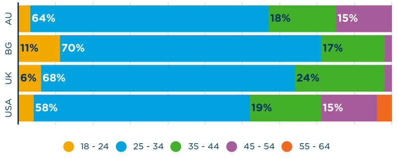 age-range